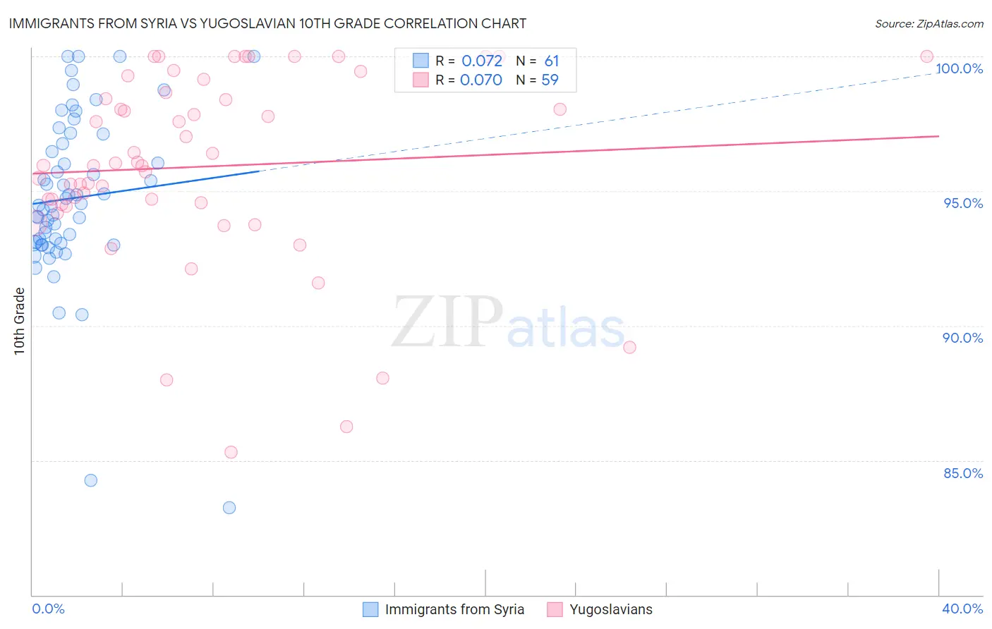 Immigrants from Syria vs Yugoslavian 10th Grade