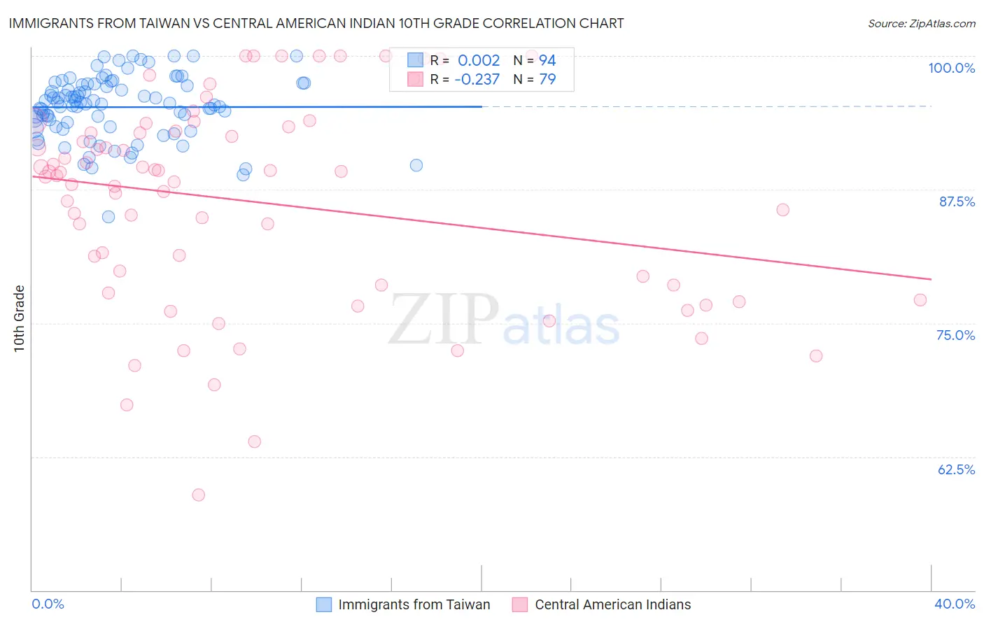 Immigrants from Taiwan vs Central American Indian 10th Grade