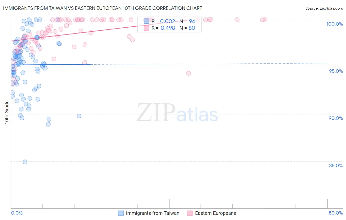 Immigrants from Taiwan vs Eastern European 10th Grade