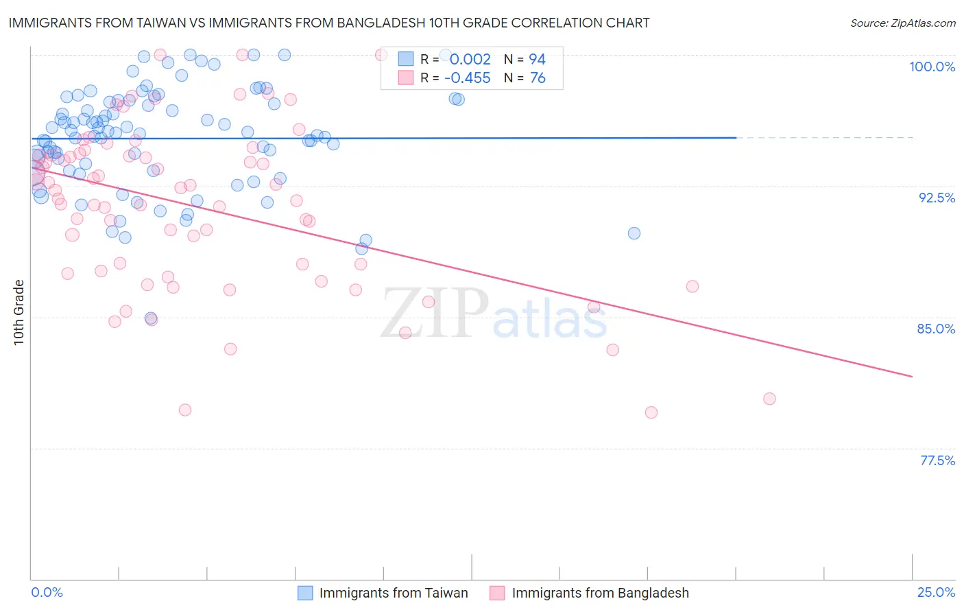 Immigrants from Taiwan vs Immigrants from Bangladesh 10th Grade