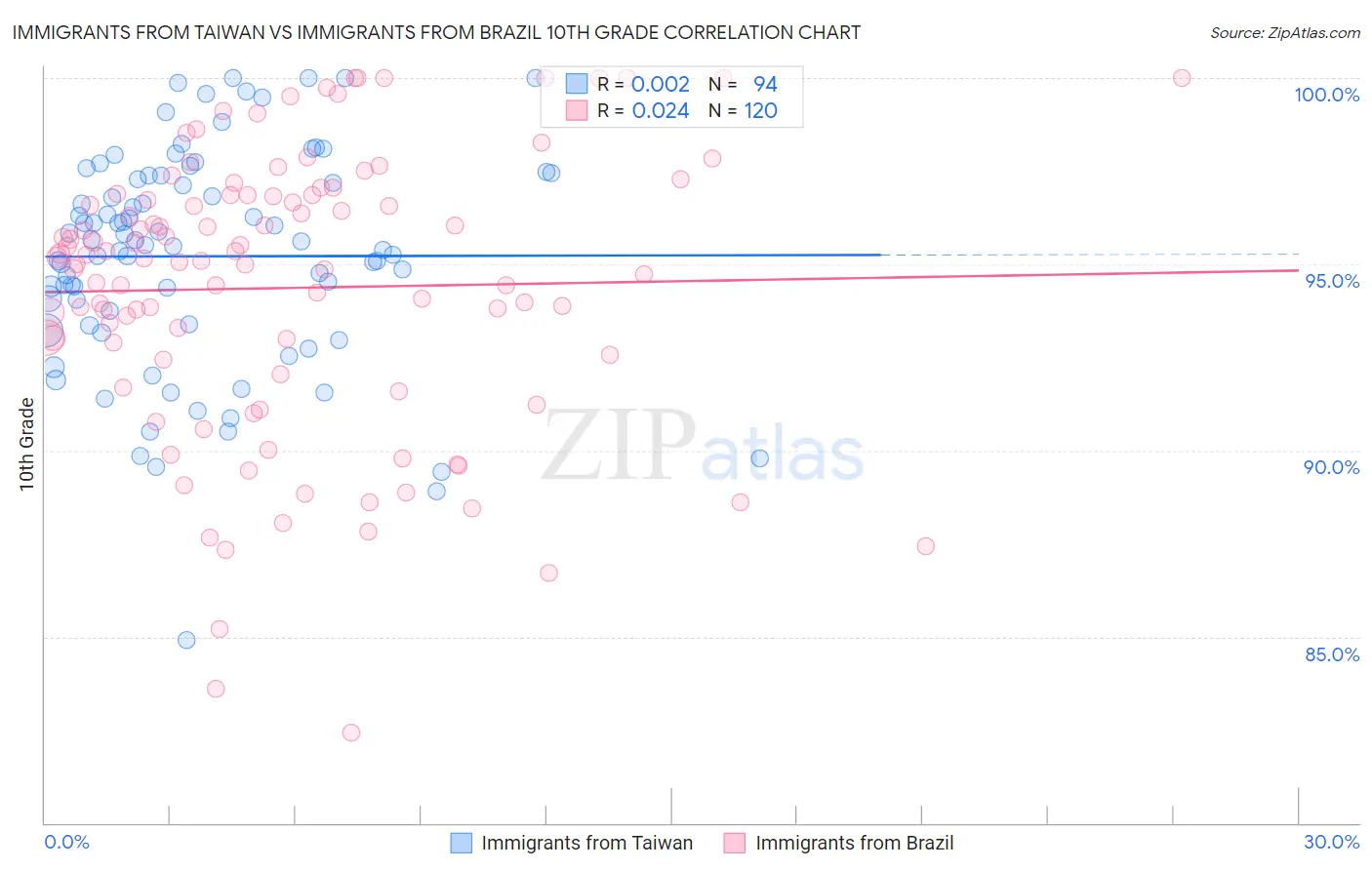 Immigrants from Taiwan vs Immigrants from Brazil 10th Grade