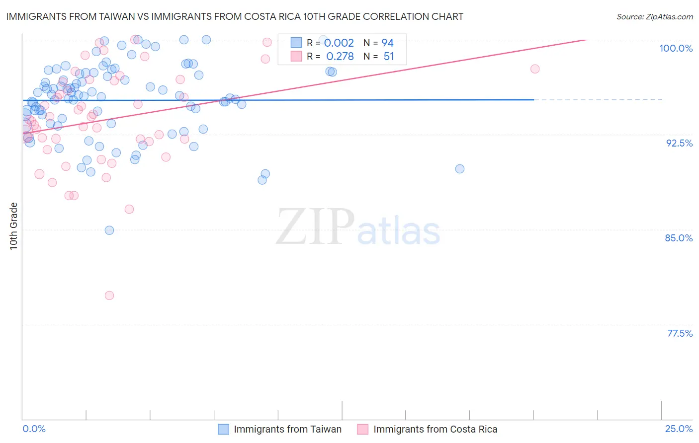 Immigrants from Taiwan vs Immigrants from Costa Rica 10th Grade