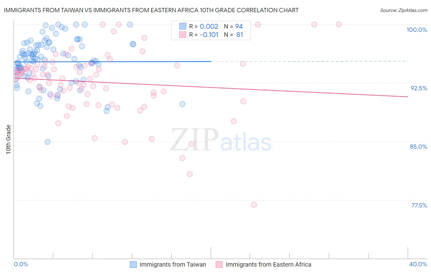 Immigrants from Taiwan vs Immigrants from Eastern Africa 10th Grade
