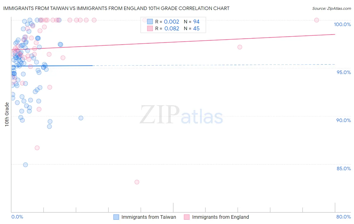 Immigrants from Taiwan vs Immigrants from England 10th Grade