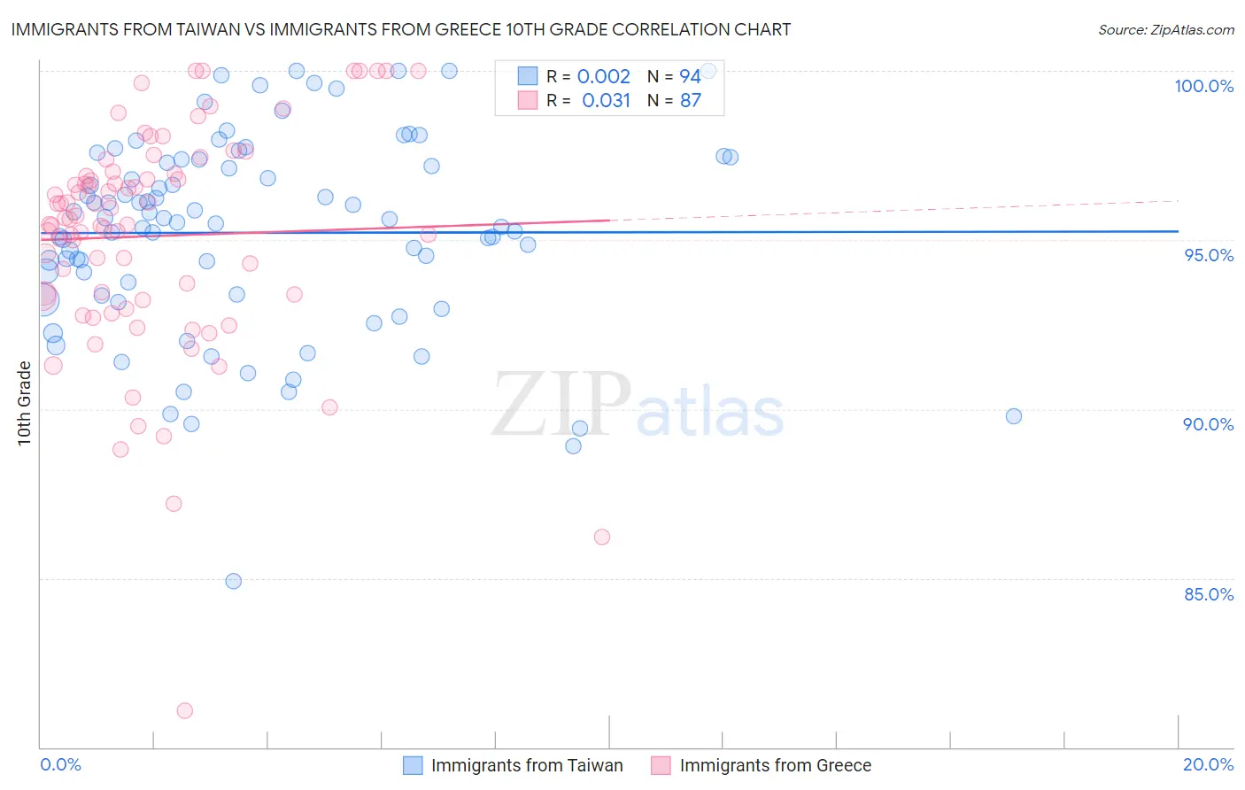 Immigrants from Taiwan vs Immigrants from Greece 10th Grade