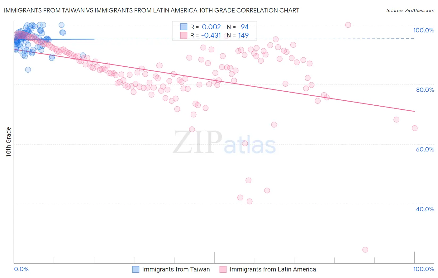 Immigrants from Taiwan vs Immigrants from Latin America 10th Grade