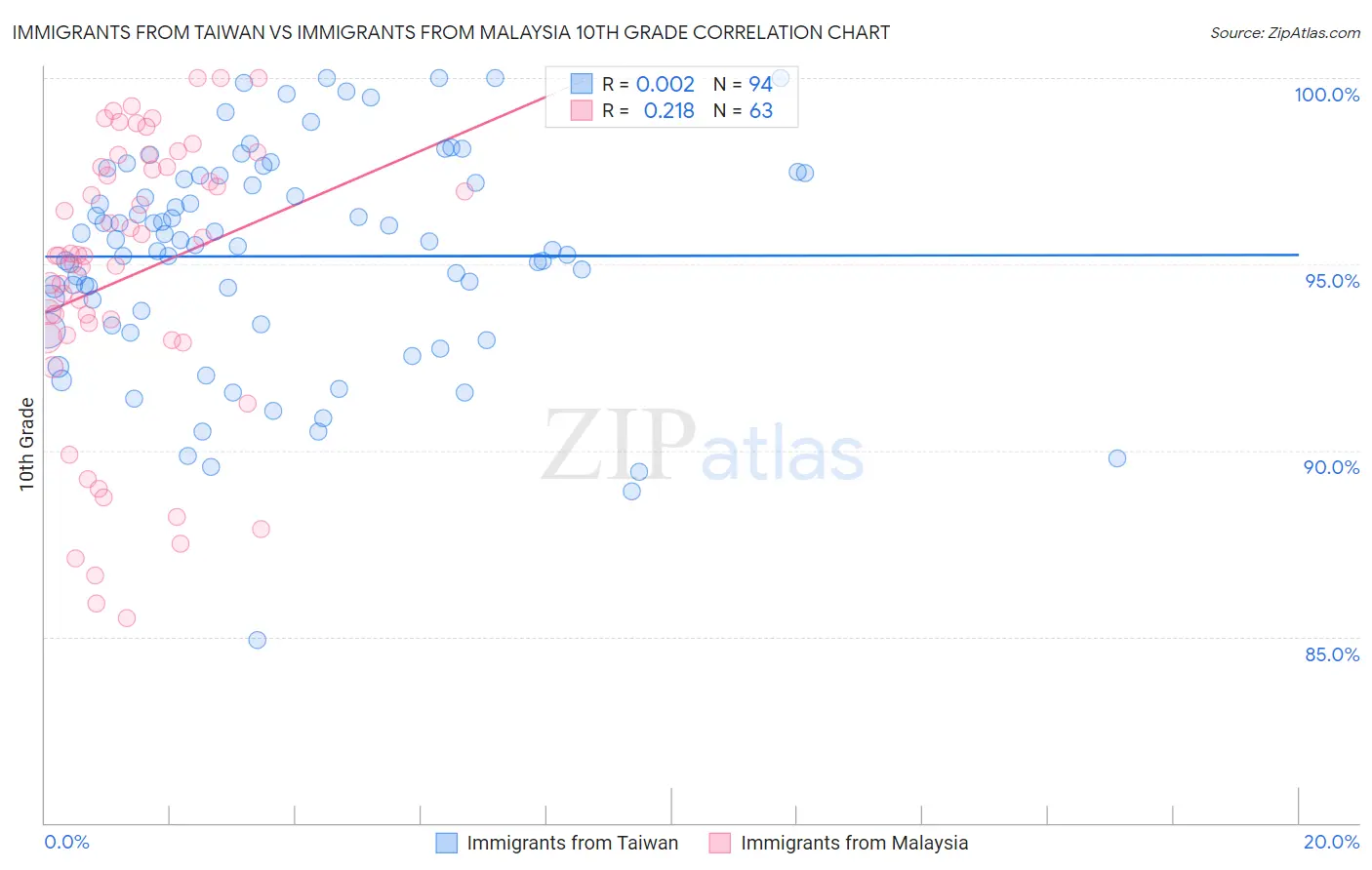 Immigrants from Taiwan vs Immigrants from Malaysia 10th Grade