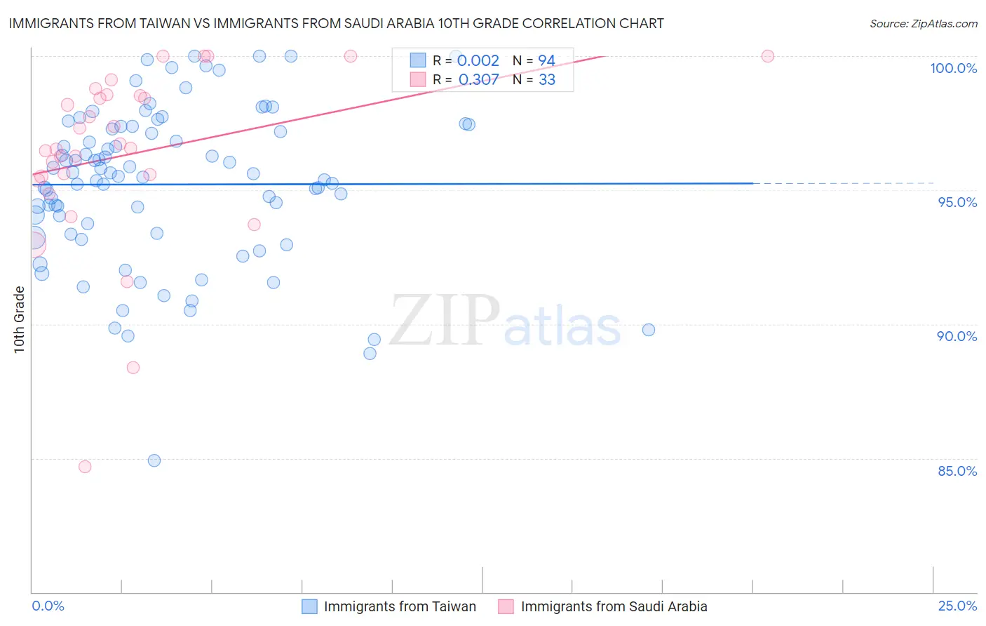 Immigrants from Taiwan vs Immigrants from Saudi Arabia 10th Grade