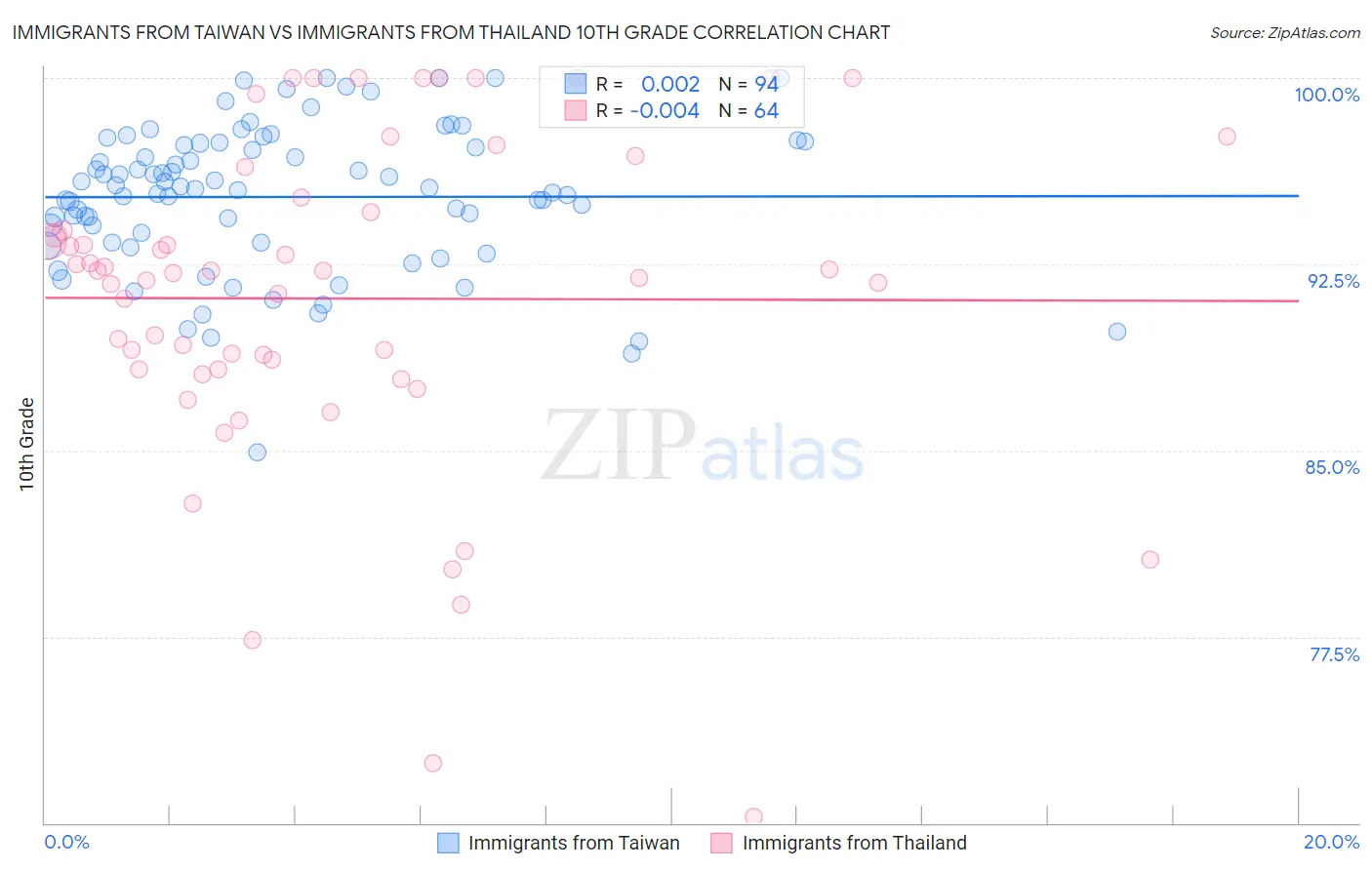Immigrants from Taiwan vs Immigrants from Thailand 10th Grade