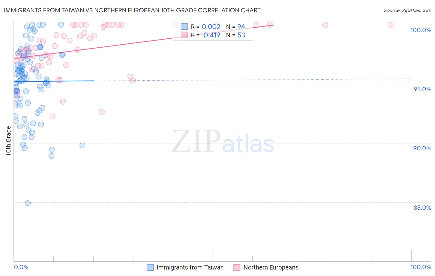 Immigrants from Taiwan vs Northern European 10th Grade
