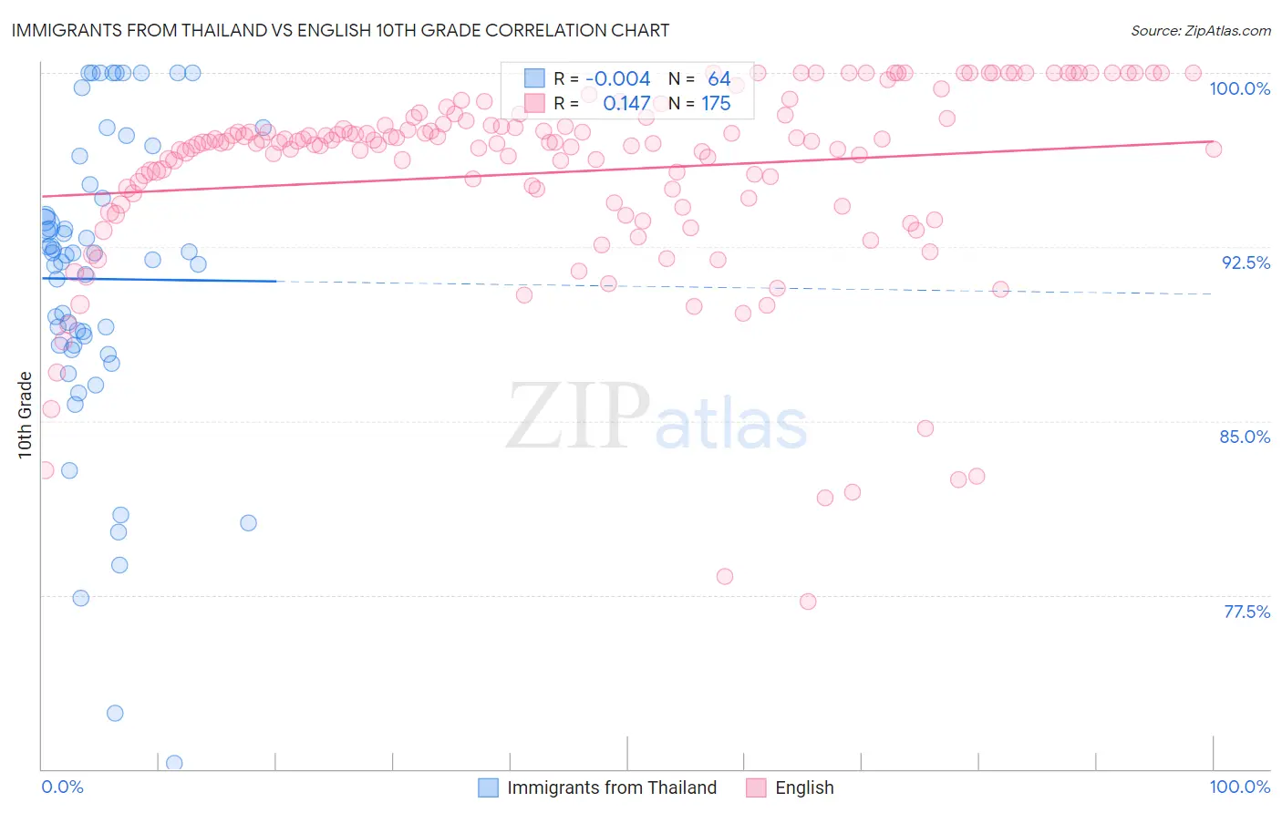 Immigrants from Thailand vs English 10th Grade
