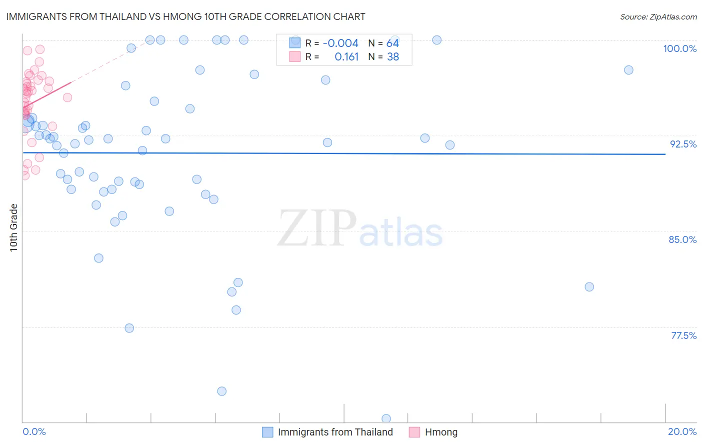Immigrants from Thailand vs Hmong 10th Grade