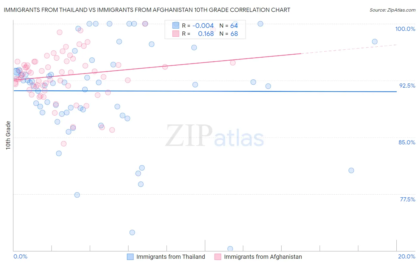Immigrants from Thailand vs Immigrants from Afghanistan 10th Grade
