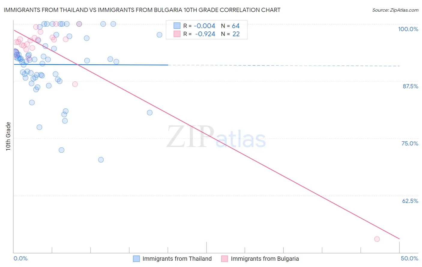 Immigrants from Thailand vs Immigrants from Bulgaria 10th Grade
