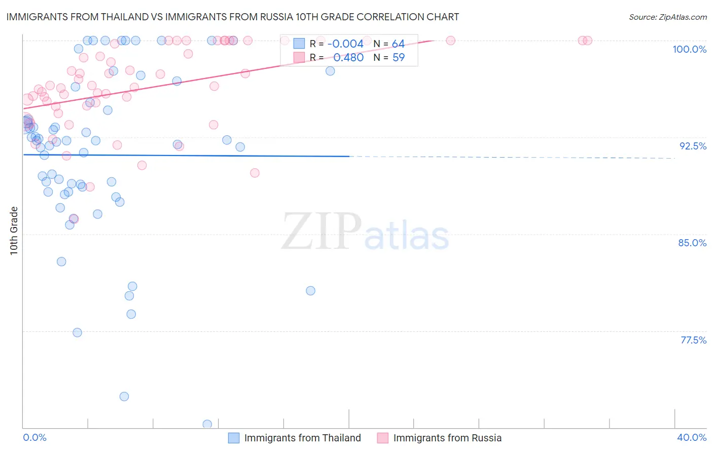 Immigrants from Thailand vs Immigrants from Russia 10th Grade