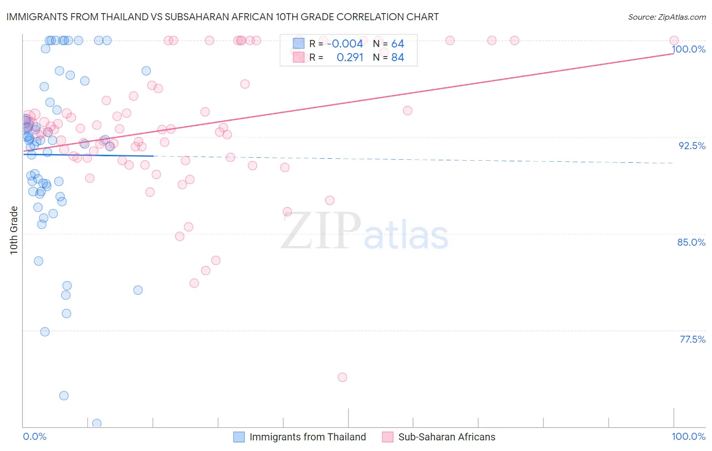 Immigrants from Thailand vs Subsaharan African 10th Grade