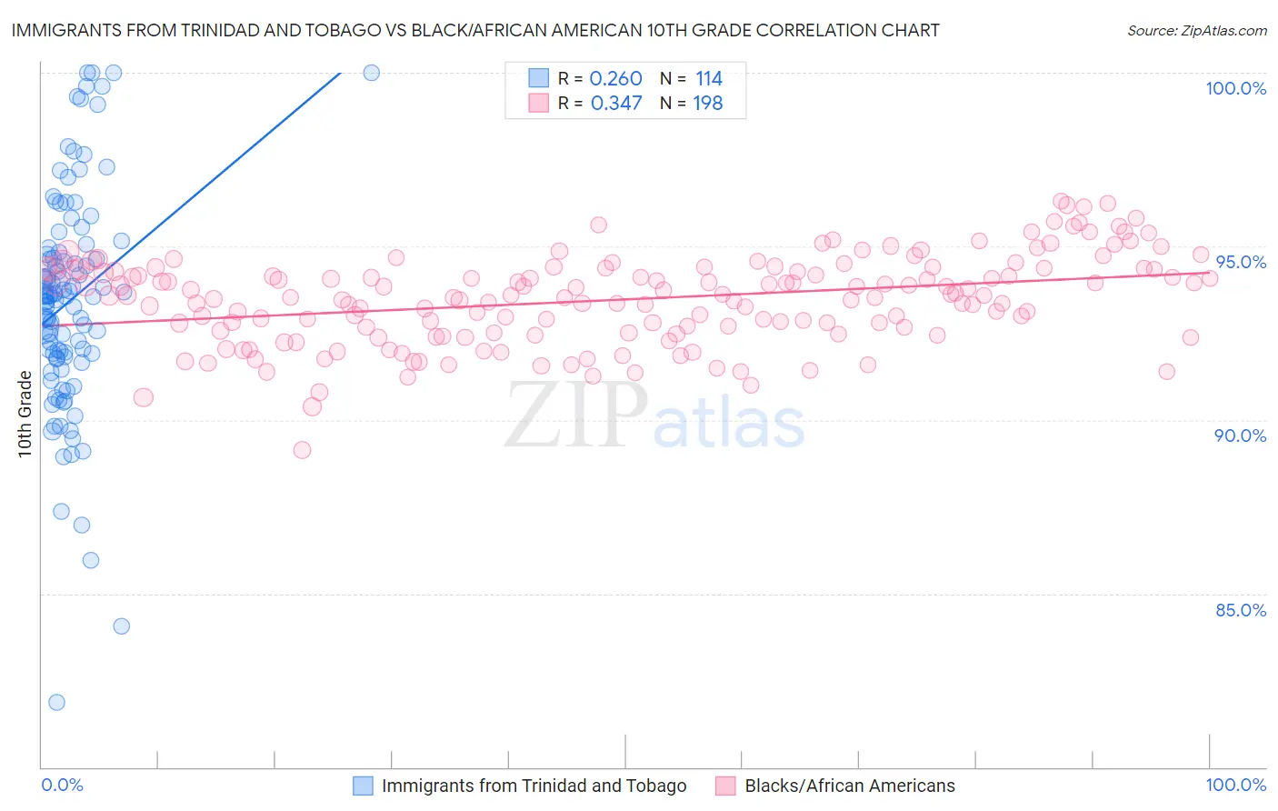 Immigrants from Trinidad and Tobago vs Black/African American 10th Grade