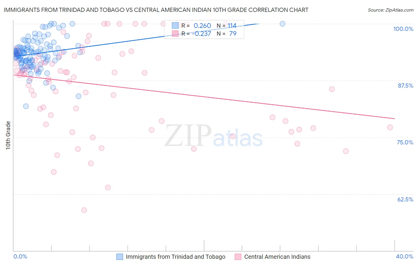 Immigrants from Trinidad and Tobago vs Central American Indian 10th Grade