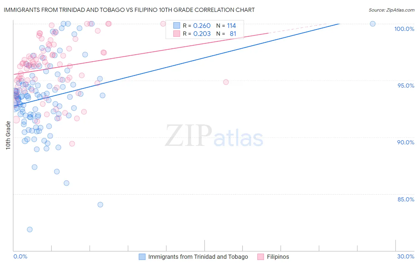 Immigrants from Trinidad and Tobago vs Filipino 10th Grade