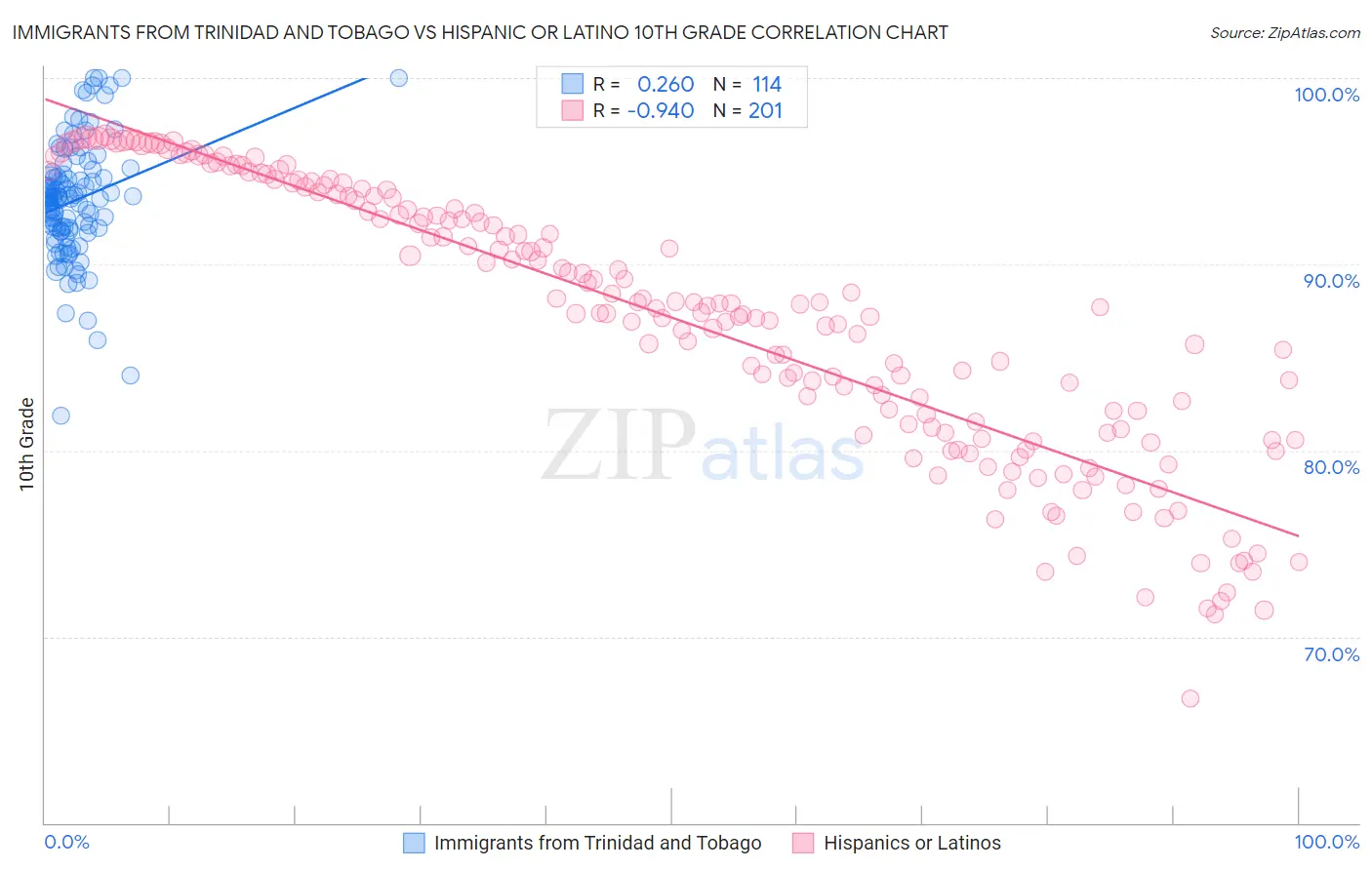 Immigrants from Trinidad and Tobago vs Hispanic or Latino 10th Grade