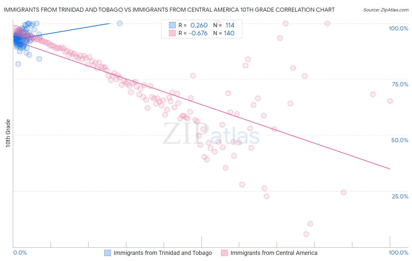 Immigrants from Trinidad and Tobago vs Immigrants from Central America 10th Grade