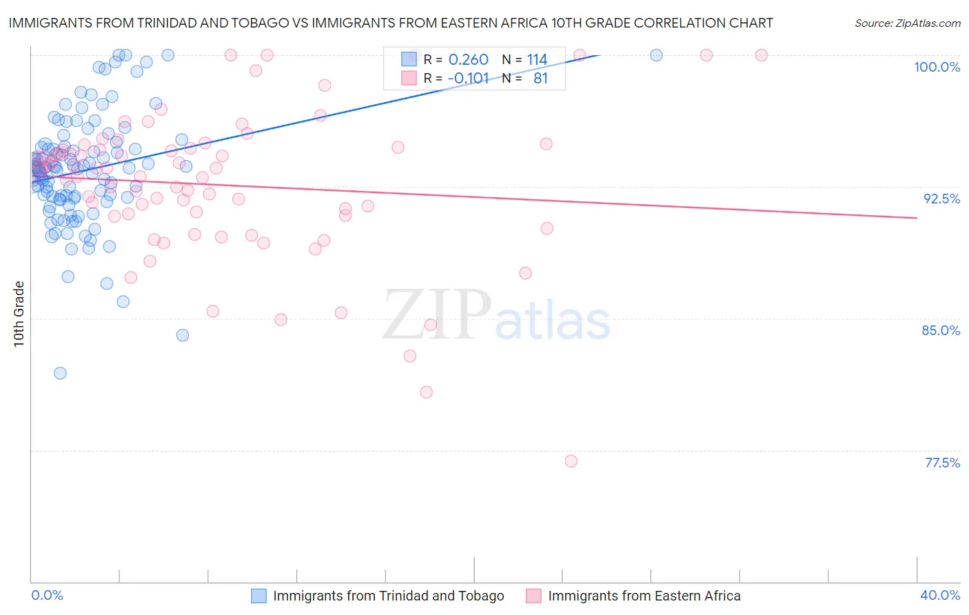 Immigrants from Trinidad and Tobago vs Immigrants from Eastern Africa 10th Grade