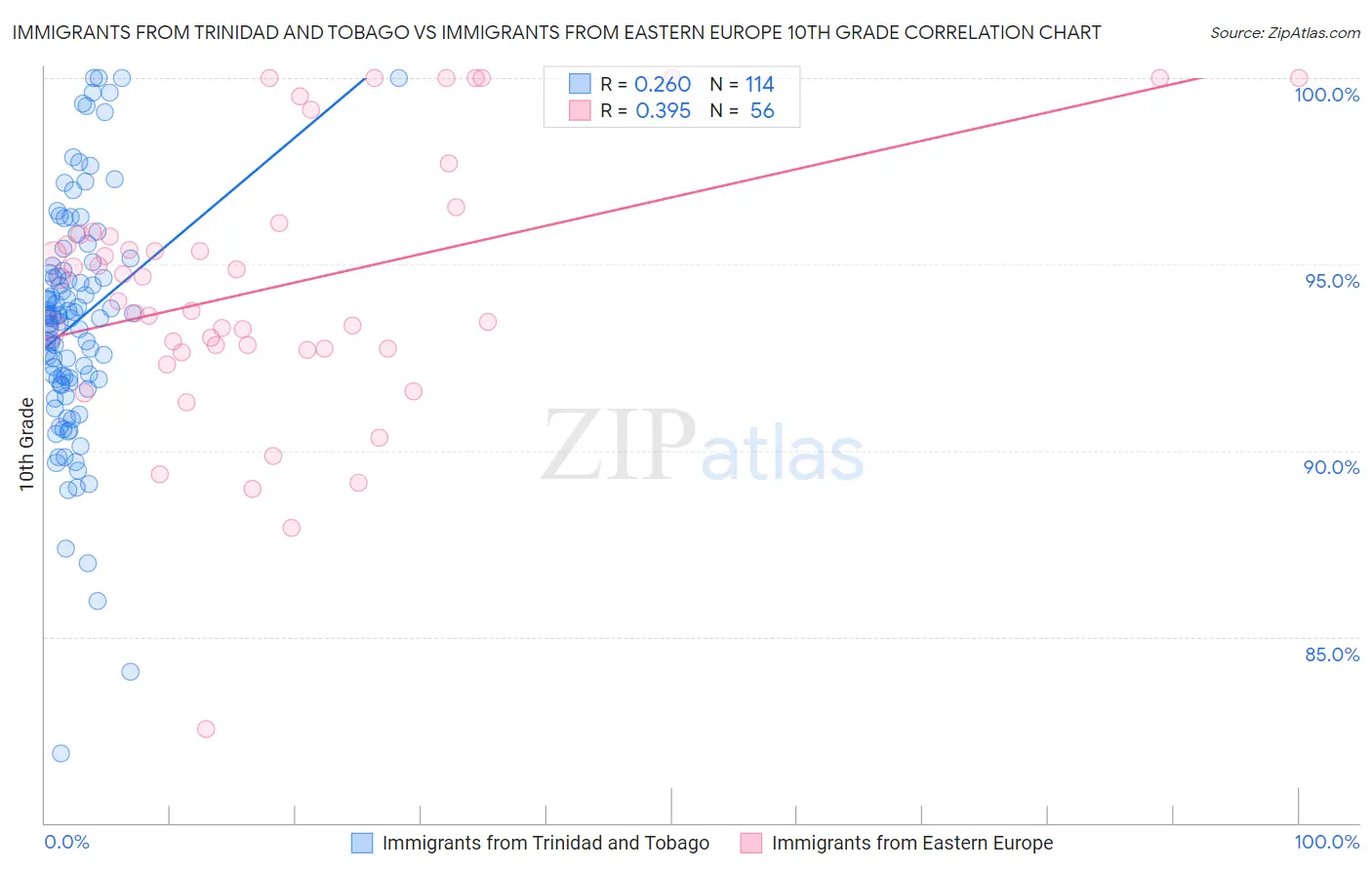 Immigrants from Trinidad and Tobago vs Immigrants from Eastern Europe 10th Grade
