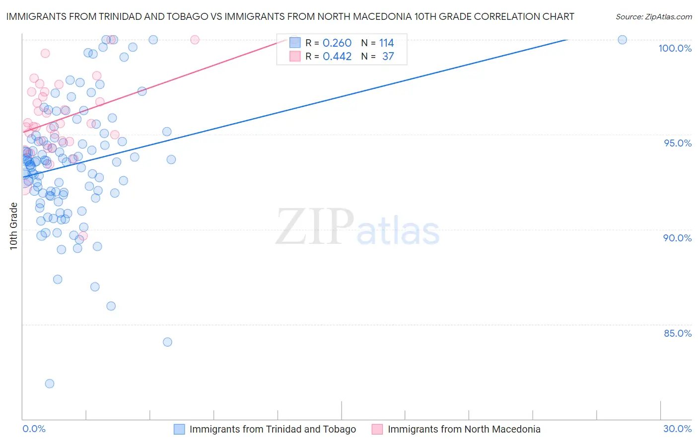 Immigrants from Trinidad and Tobago vs Immigrants from North Macedonia 10th Grade