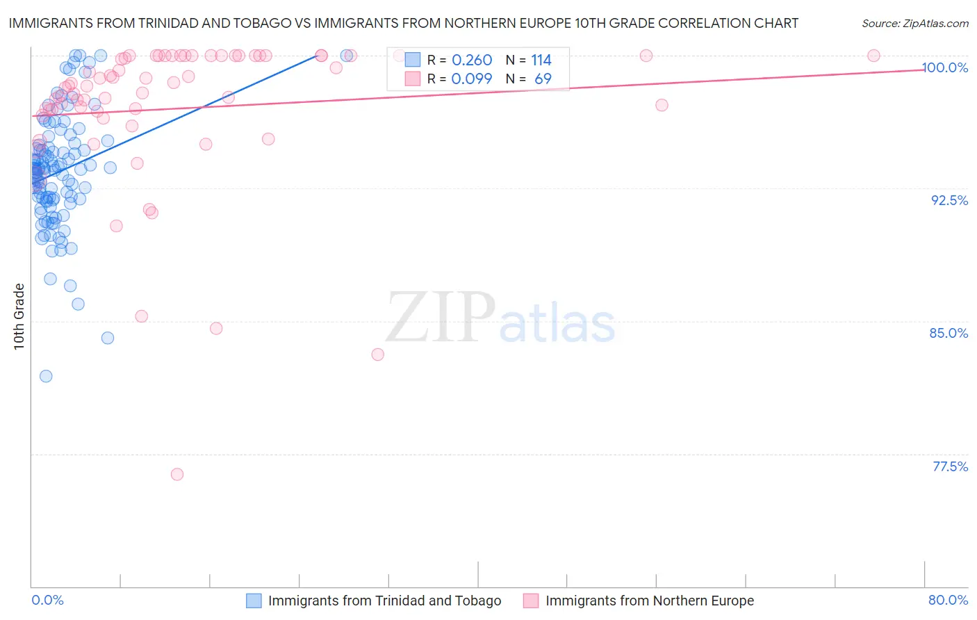 Immigrants from Trinidad and Tobago vs Immigrants from Northern Europe 10th Grade