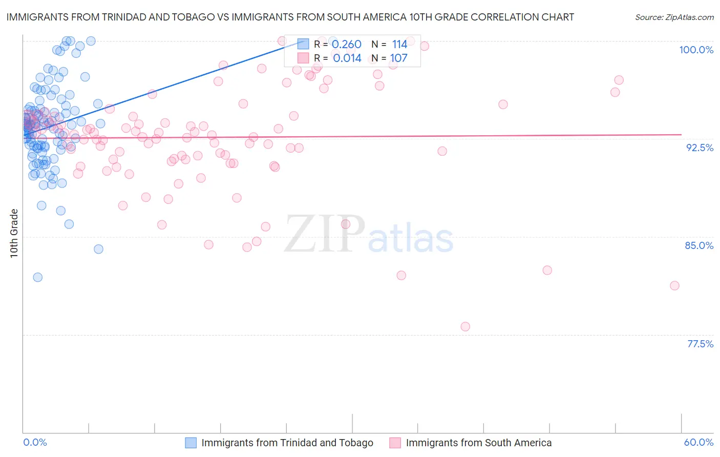 Immigrants from Trinidad and Tobago vs Immigrants from South America 10th Grade