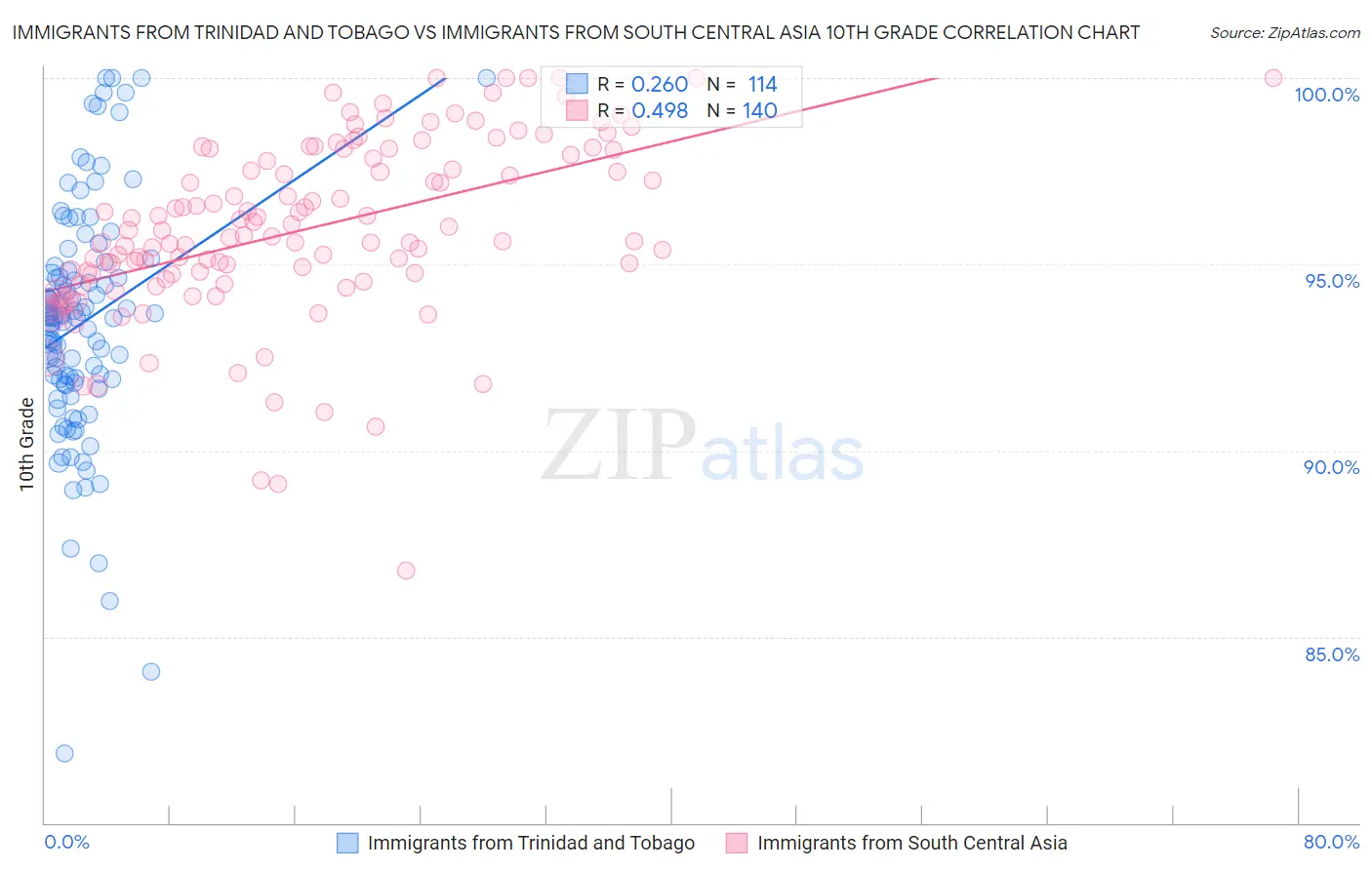 Immigrants from Trinidad and Tobago vs Immigrants from South Central Asia 10th Grade
