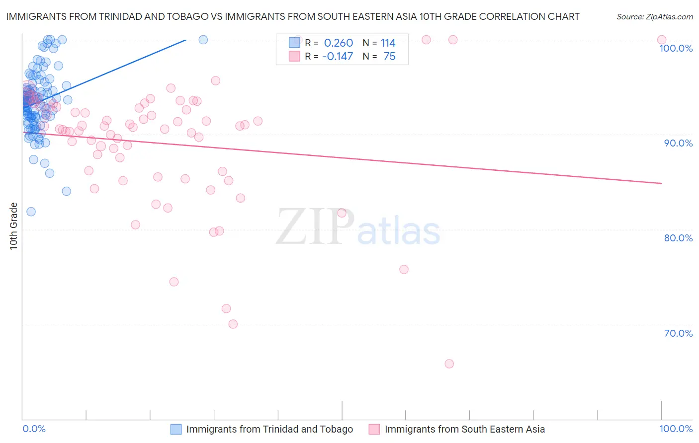 Immigrants from Trinidad and Tobago vs Immigrants from South Eastern Asia 10th Grade