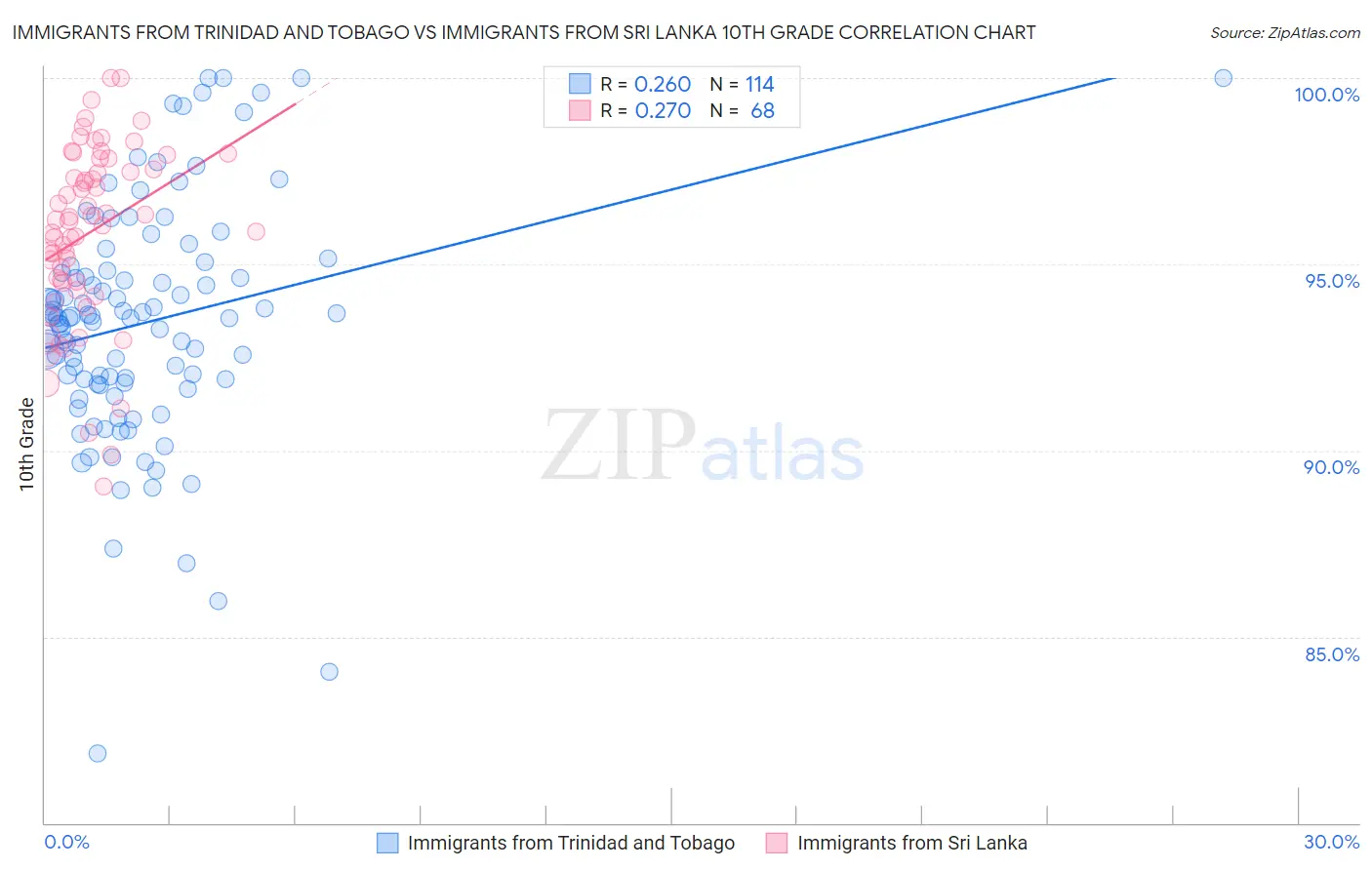 Immigrants from Trinidad and Tobago vs Immigrants from Sri Lanka 10th Grade