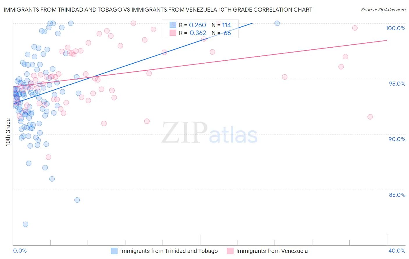 Immigrants from Trinidad and Tobago vs Immigrants from Venezuela 10th Grade