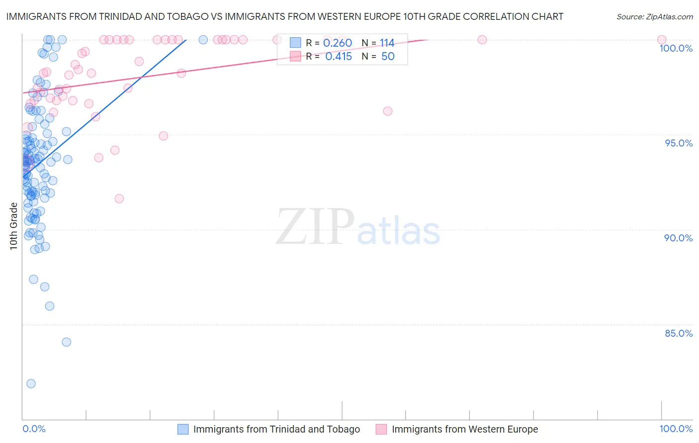 Immigrants from Trinidad and Tobago vs Immigrants from Western Europe 10th Grade