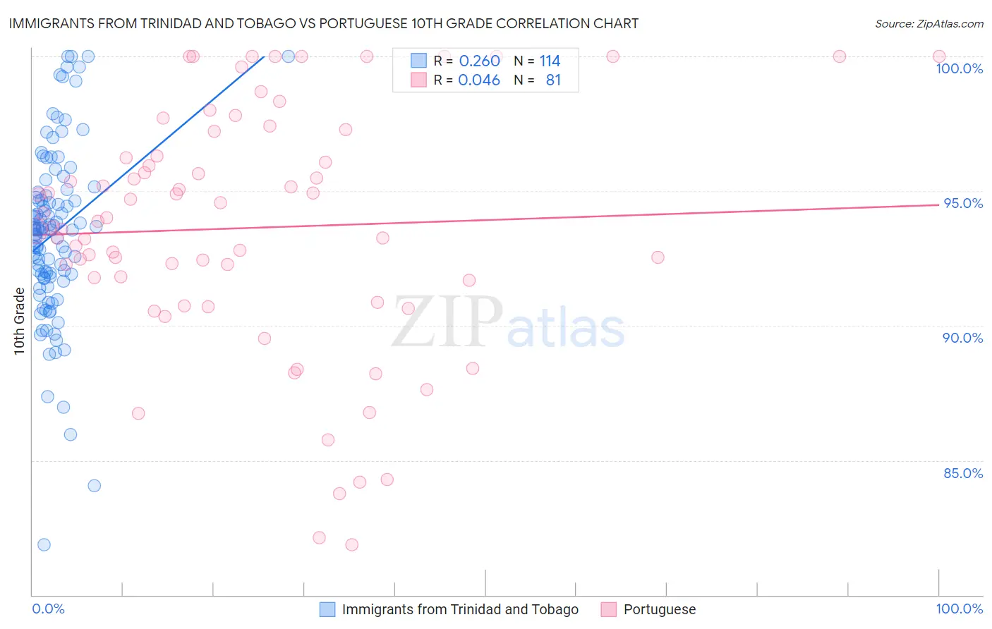 Immigrants from Trinidad and Tobago vs Portuguese 10th Grade