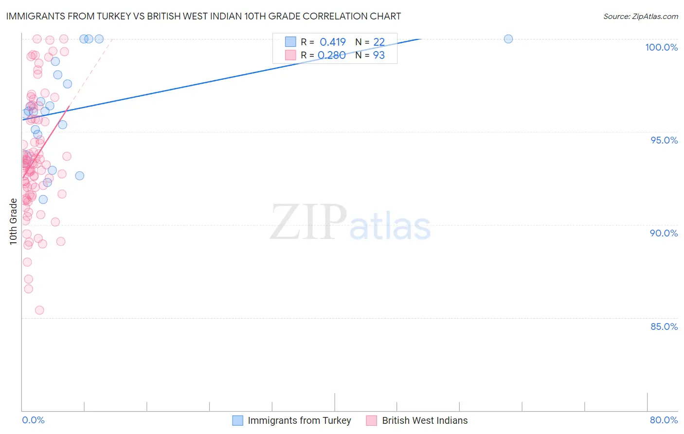 Immigrants from Turkey vs British West Indian 10th Grade