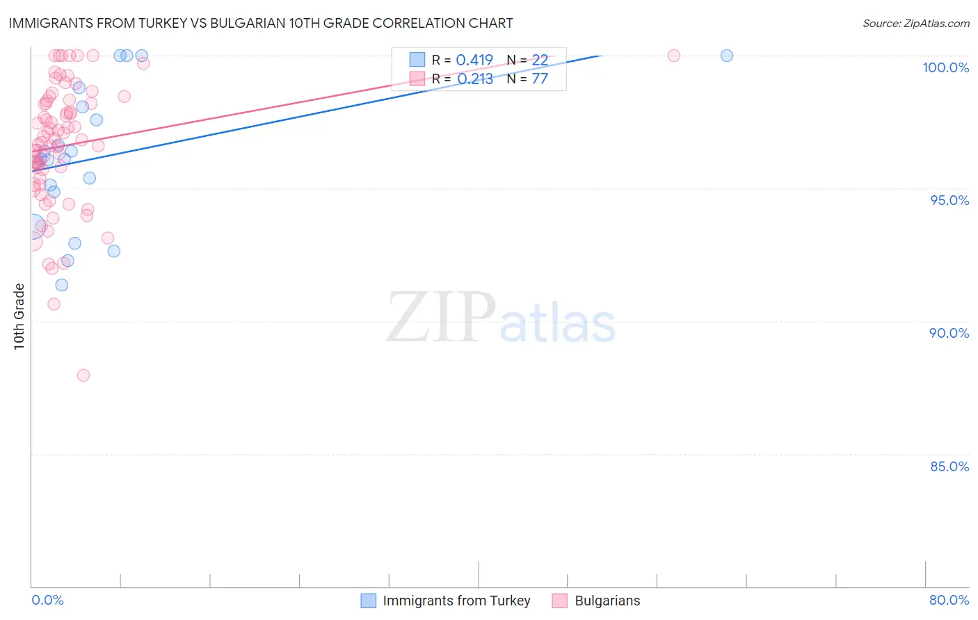 Immigrants from Turkey vs Bulgarian 10th Grade