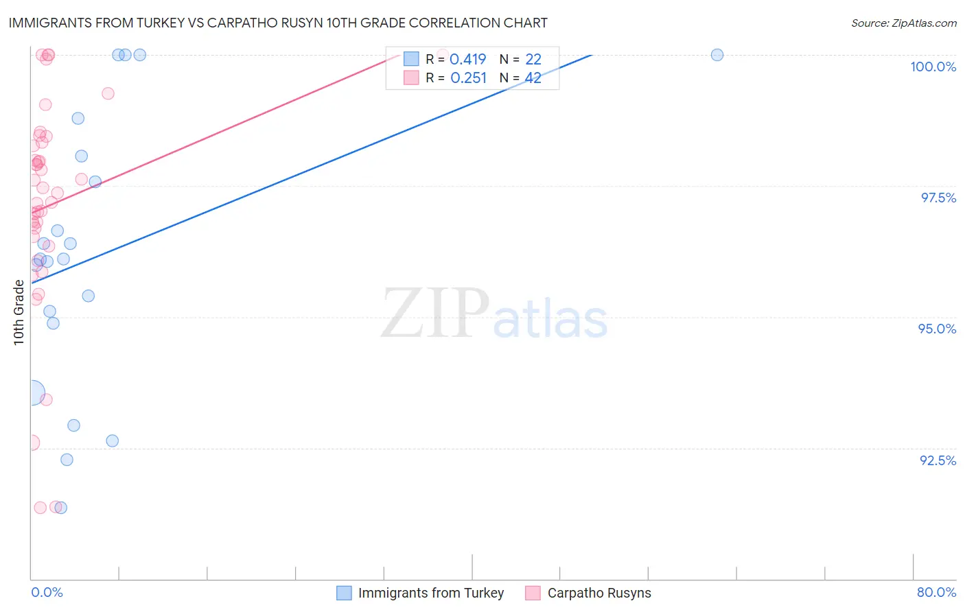 Immigrants from Turkey vs Carpatho Rusyn 10th Grade