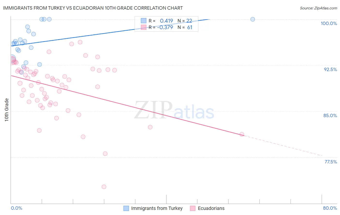 Immigrants from Turkey vs Ecuadorian 10th Grade