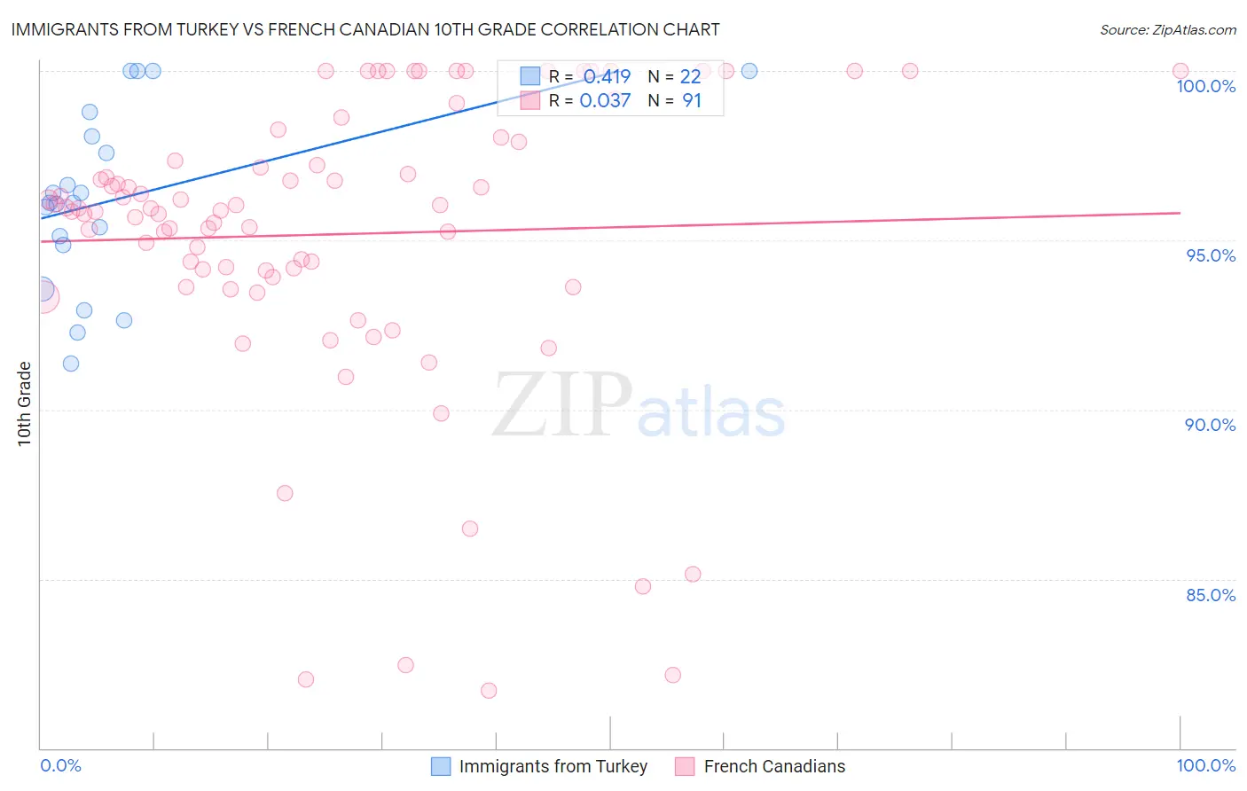 Immigrants from Turkey vs French Canadian 10th Grade