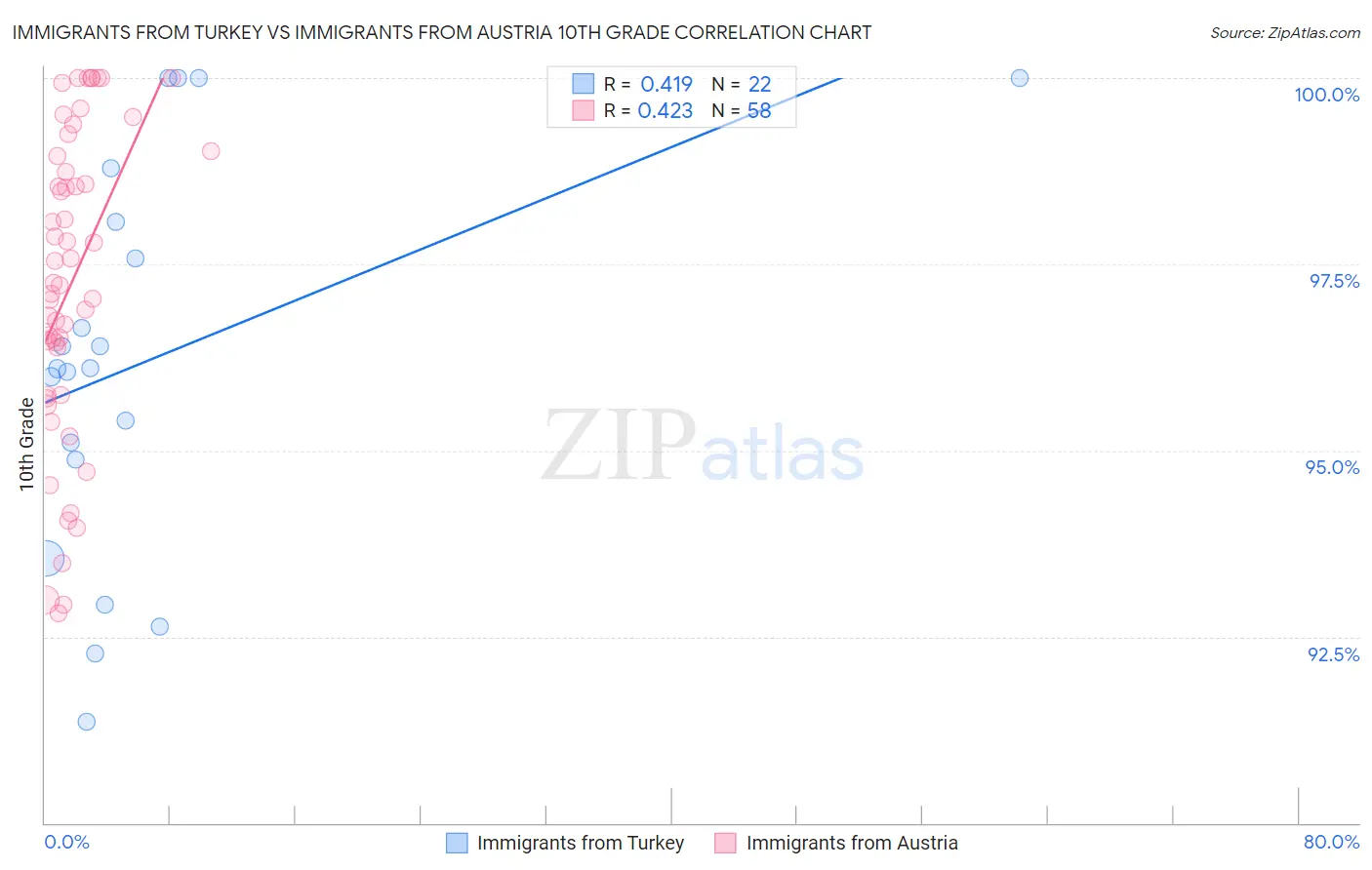 Immigrants from Turkey vs Immigrants from Austria 10th Grade