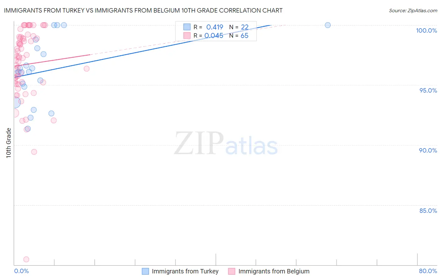 Immigrants from Turkey vs Immigrants from Belgium 10th Grade