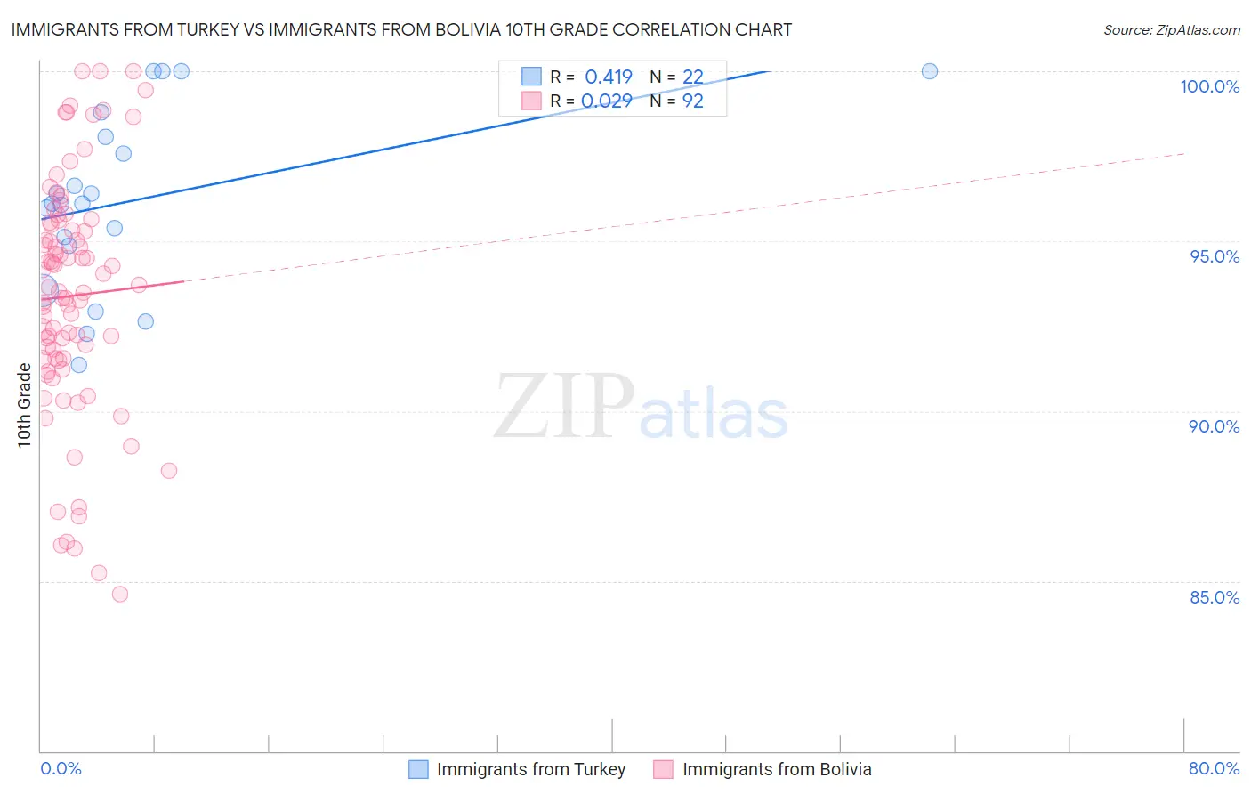 Immigrants from Turkey vs Immigrants from Bolivia 10th Grade