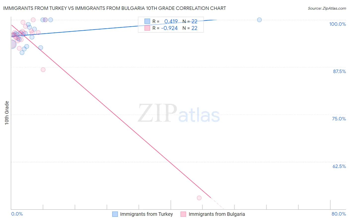Immigrants from Turkey vs Immigrants from Bulgaria 10th Grade