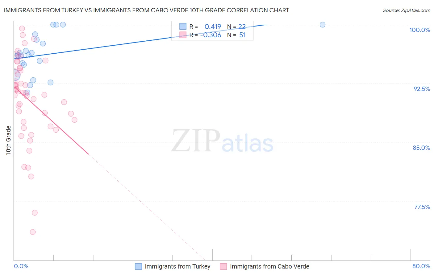Immigrants from Turkey vs Immigrants from Cabo Verde 10th Grade