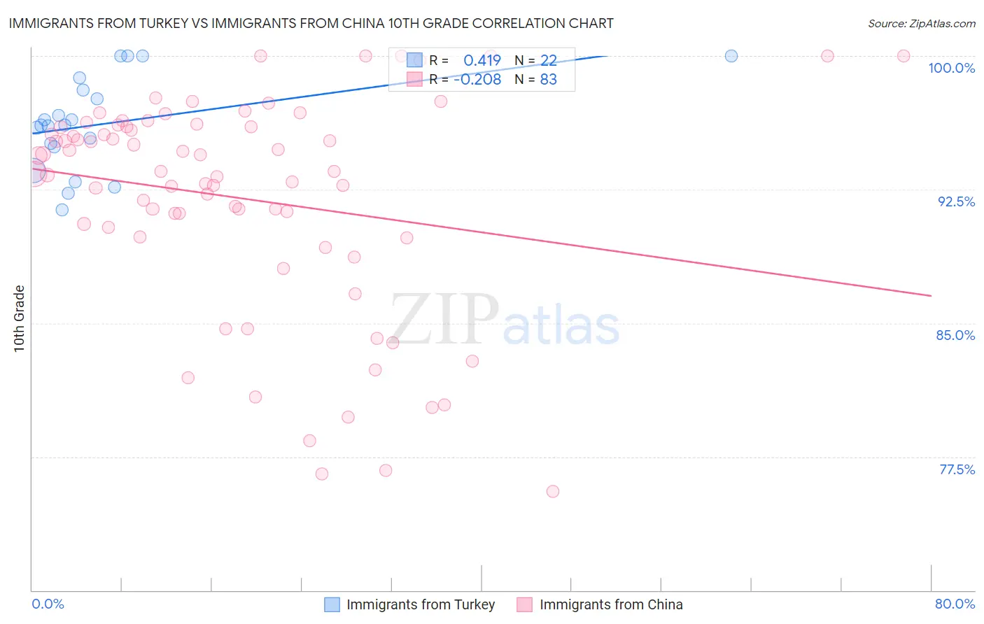 Immigrants from Turkey vs Immigrants from China 10th Grade