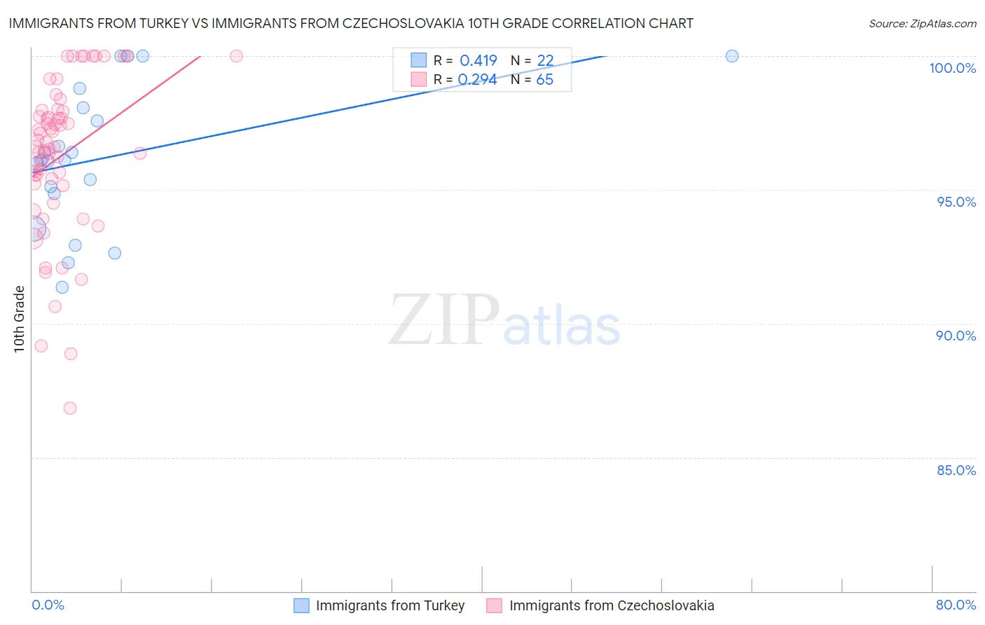 Immigrants from Turkey vs Immigrants from Czechoslovakia 10th Grade