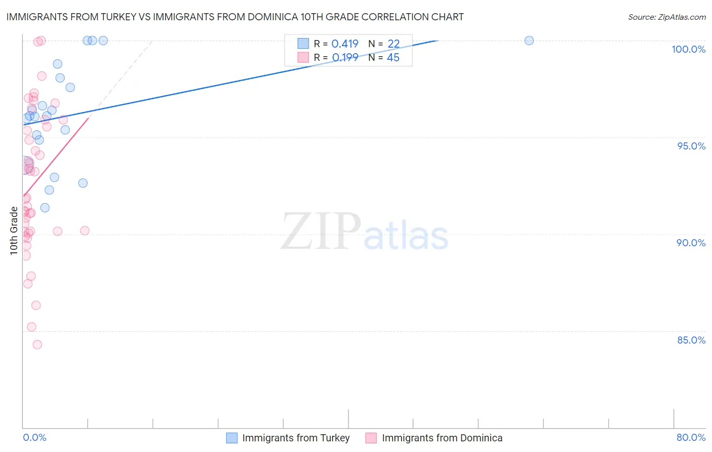 Immigrants from Turkey vs Immigrants from Dominica 10th Grade