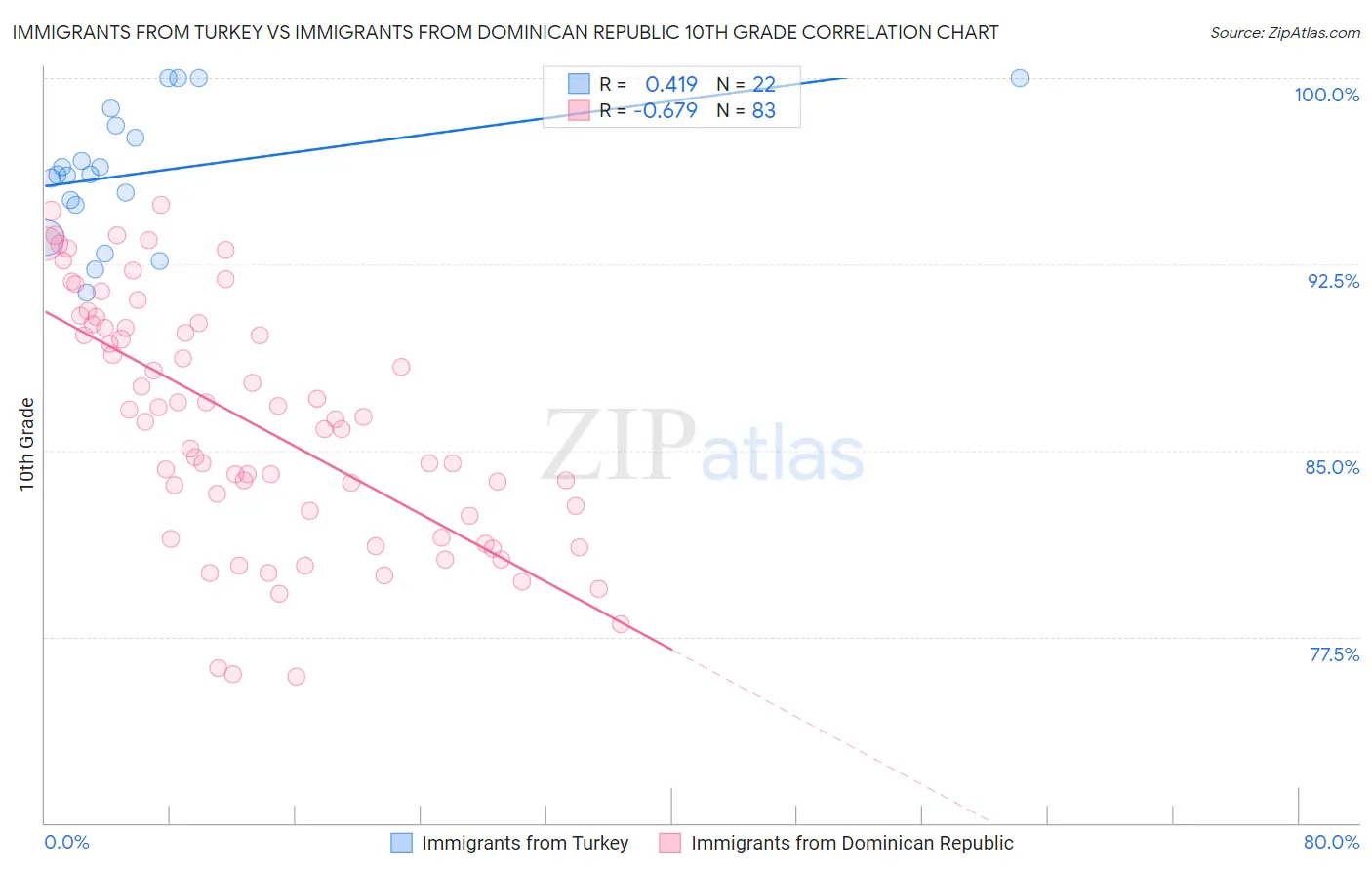 Immigrants from Turkey vs Immigrants from Dominican Republic 10th Grade